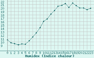 Courbe de l'humidex pour Mont-Saint-Vincent (71)