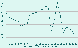 Courbe de l'humidex pour Luxeuil (70)