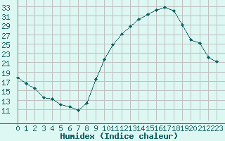 Courbe de l'humidex pour Luxeuil (70)