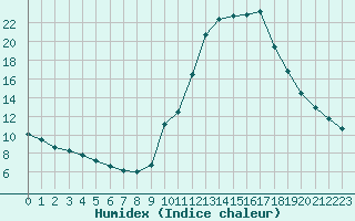 Courbe de l'humidex pour Liefrange (Lu)