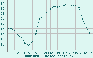 Courbe de l'humidex pour Pontoise - Cormeilles (95)