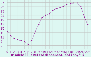 Courbe du refroidissement olien pour Aurillac (15)