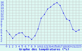 Courbe de tempratures pour Blois (41)
