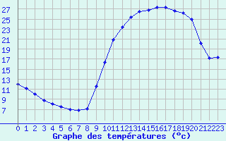 Courbe de tempratures pour Mont-de-Marsan (40)