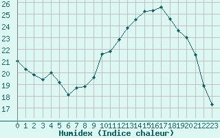 Courbe de l'humidex pour Jussy (02)