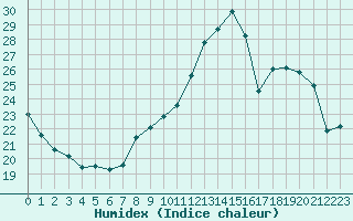 Courbe de l'humidex pour Ble / Mulhouse (68)