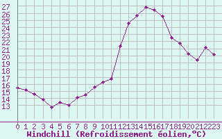 Courbe du refroidissement olien pour Rochefort Saint-Agnant (17)