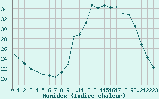 Courbe de l'humidex pour Tauxigny (37)