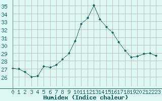 Courbe de l'humidex pour Lagarrigue (81)