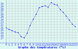Courbe de tempratures pour Istres (13)