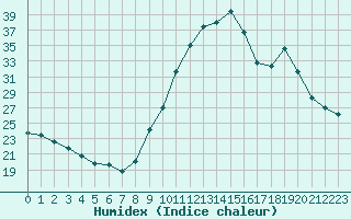 Courbe de l'humidex pour Thoiras (30)