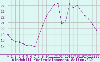 Courbe du refroidissement olien pour Aniane (34)