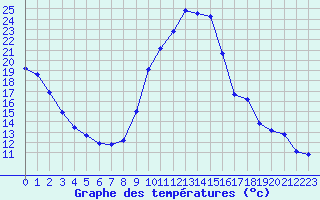 Courbe de tempratures pour Eygliers (05)
