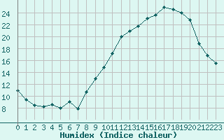 Courbe de l'humidex pour Pontoise - Cormeilles (95)