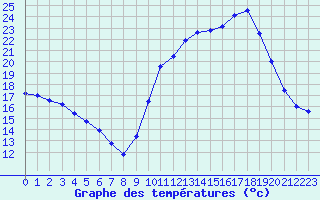 Courbe de tempratures pour Ruffiac (47)