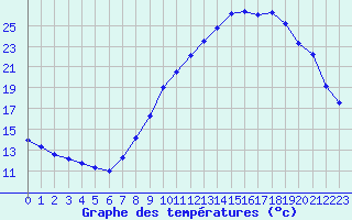 Courbe de tempratures pour Grenoble/agglo Le Versoud (38)