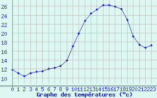 Courbe de tempratures pour Guret Saint-Laurent (23)
