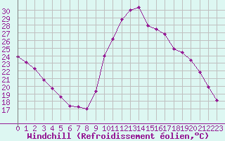 Courbe du refroidissement olien pour Saint-Philbert-sur-Risle (Le Rossignol) (27)