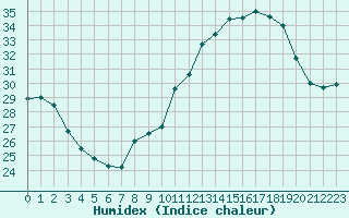 Courbe de l'humidex pour Lyon - Bron (69)