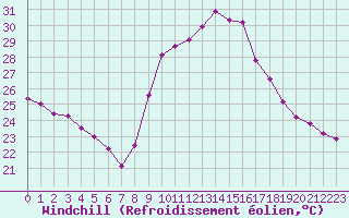 Courbe du refroidissement olien pour Perpignan (66)