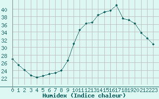 Courbe de l'humidex pour Manlleu (Esp)