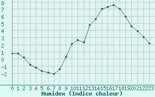 Courbe de l'humidex pour Vernouillet (78)