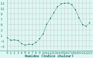 Courbe de l'humidex pour Clermont-Ferrand (63)