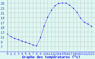 Courbe de tempratures pour Tauxigny (37)