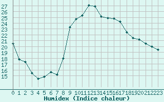 Courbe de l'humidex pour Marquise (62)