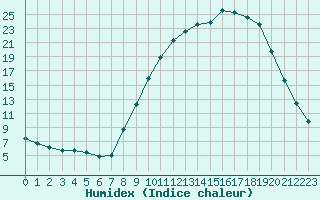 Courbe de l'humidex pour Fains-Veel (55)