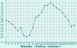 Courbe de l'humidex pour Istres (13)