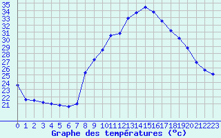 Courbe de tempratures pour Nmes - Courbessac (30)