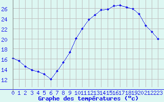 Courbe de tempratures pour Strasbourg (67)