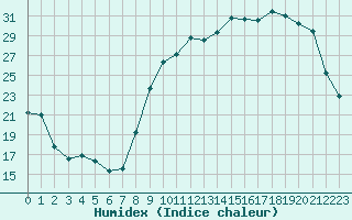 Courbe de l'humidex pour Clermont-Ferrand (63)