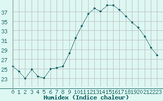 Courbe de l'humidex pour Nmes - Garons (30)