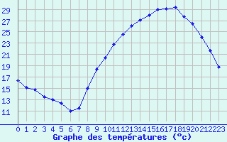 Courbe de tempratures pour Mont-de-Marsan (40)