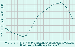 Courbe de l'humidex pour Albi (81)