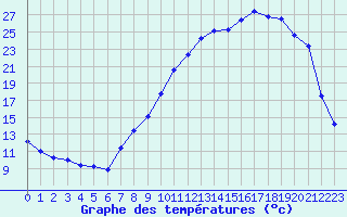 Courbe de tempratures pour Nevers (58)