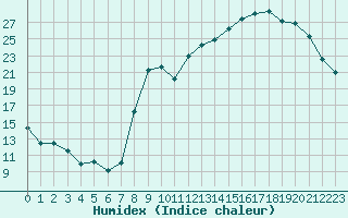 Courbe de l'humidex pour Saint-Amans (48)