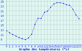 Courbe de tempratures pour Bouligny (55)