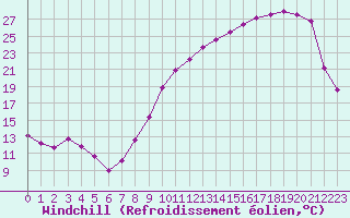 Courbe du refroidissement olien pour Brive-Laroche (19)