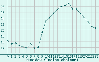 Courbe de l'humidex pour Saint-Quentin (02)