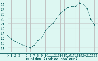 Courbe de l'humidex pour Chatelus-Malvaleix (23)