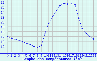 Courbe de tempratures pour Sisteron (04)