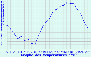 Courbe de tempratures pour Grenoble/agglo Le Versoud (38)