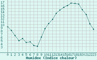 Courbe de l'humidex pour Grenoble/agglo Le Versoud (38)