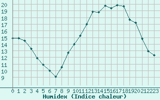 Courbe de l'humidex pour Angers-Marc (49)