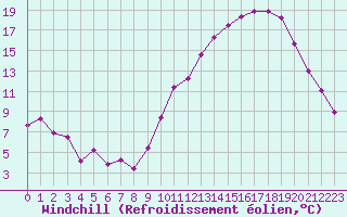 Courbe du refroidissement olien pour Creil (60)