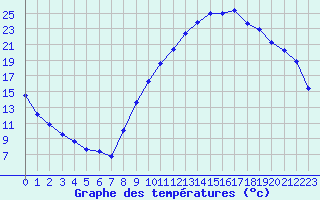 Courbe de tempratures pour Grenoble/agglo Le Versoud (38)