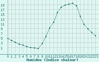 Courbe de l'humidex pour Manlleu (Esp)